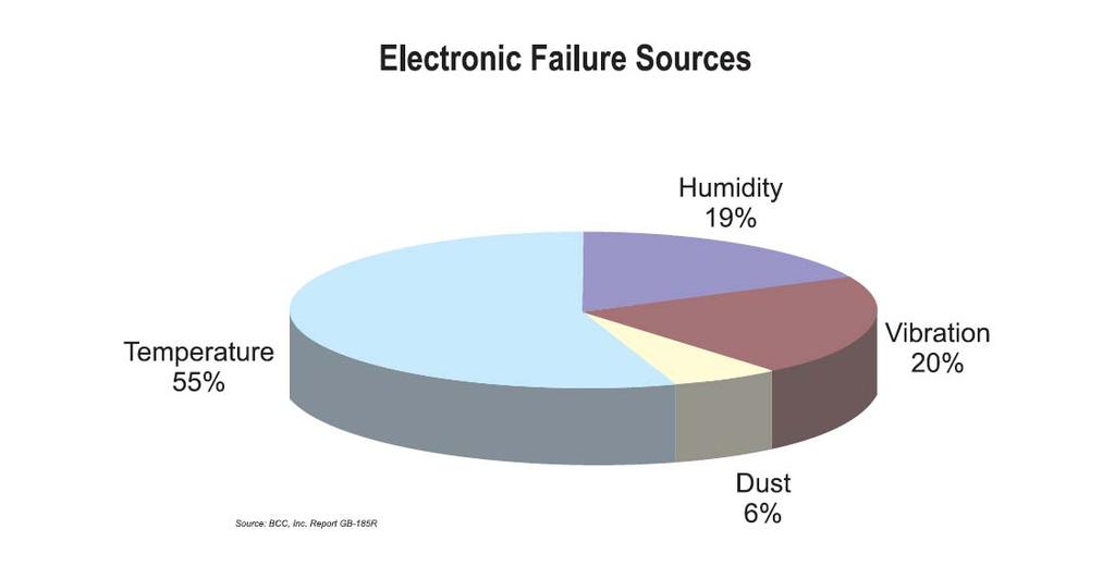 Electronic Failures List