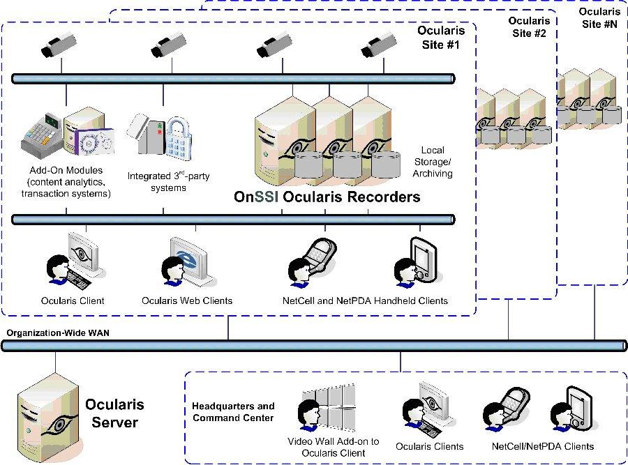 OnSSI C Cure 9000 Video Integration User Guide Overview OnSSI s Ocularis Video Integration Product The On-Net Surveillance Systems, Inc.