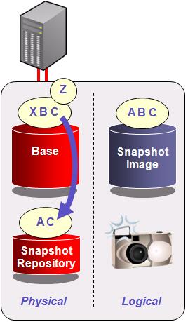 Figure 2. Figure 2: Copy-on-Write Each virtual disk can support up to eight snapshots, with a maximum of 128 snapshots per storage array.