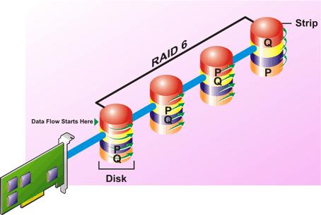 RAID 6 characteristics: Groups n disks as one large virtual disk with a capacity of (n-2) disks. Redundant information (parity) is alternately stored on all disks.