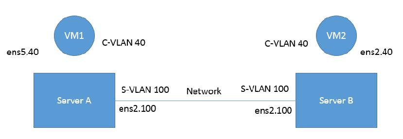 On upstream kernels 3.12/3.13 GRO with VXLAN is not supported 3.2.4 Q-in-Q Encapsulation per VF in Linux (VST) Features Overview and Configuration This feature is supported for ConnectX-3 Pro and ConnectX-5 adapter cards only.