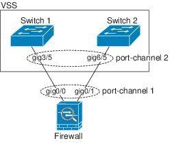 EtherChannel and Redundant Interfaces Channel Group Interfaces Each channel group can have up to 16 active interfaces.