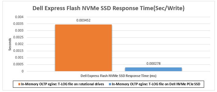 Figure 6 shows the response time of Dell Express Flash NVMe PCIe SSD card when compared to rotational 15,000 RPM SAS drives during the workload tests 3