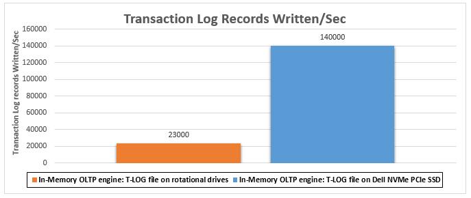 Figure 6: Dell Express Flash NVMe 1600G PCIe SSD drive response time comparision Figure 7 compares the number of transaction log records written to
