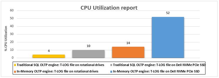 And lastly, the figure 8 shows the CPU utilization of the PowerEdge R920 server during the workload tests.