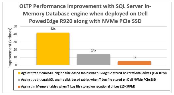 6 Conclusion Dell PowerEdge R920, coupled with Express Flash NVMe PCIe SSDs, provides the right platform for deploying SQL Server 2014 In-Memory databases.
