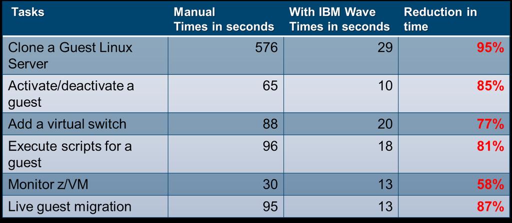 IBM Wave for z/vm Tested Productivity Savings* IBM Wave is designed to help automate and improve the productivity of many administrative tasks.
