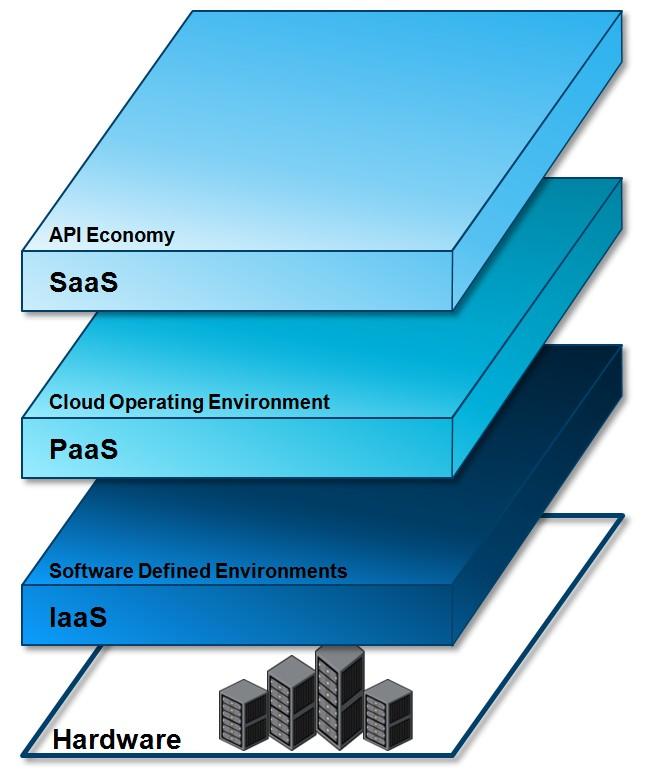 Cloud Computing Deployment, Service, Characteristics 4 Deployment Models Software as a Service (SaaS) Platform as a Service