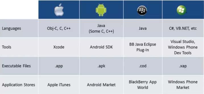 Native Mobile Apps Require Different Tools, APIs, And Executable Formats ios (Apple) Android (Google) Blackberry (RIM) Windows Phone (Microsoft) Google