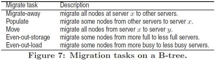 Migration Operations The distributed B-tree supports the following additional operations: