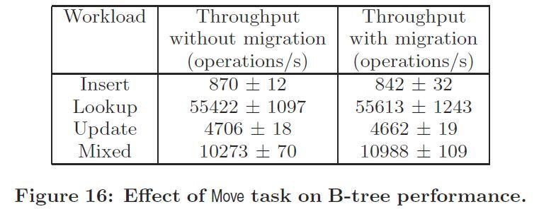 Results of the Migration Experiments For migration experiments, Move task was performed by a migration client while the rest of the setup for the corresponding