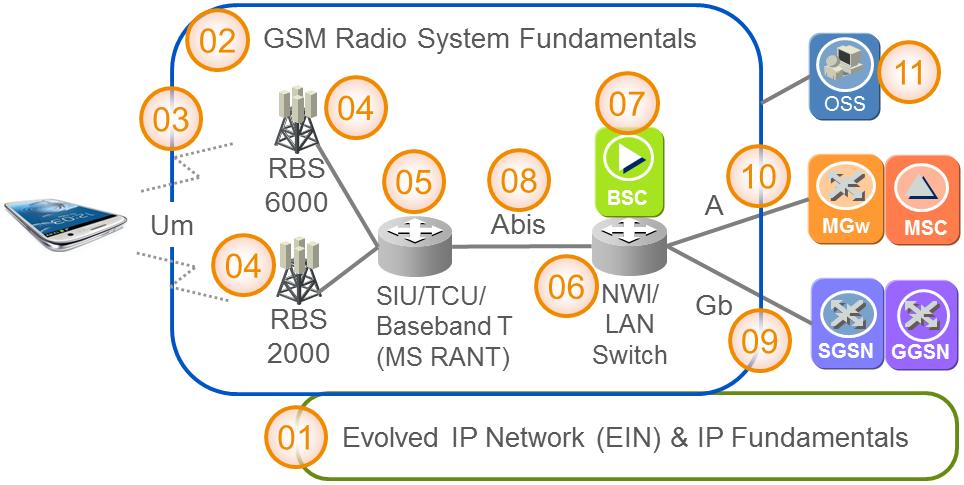GSM RAN G15B and RANT T15B & U15B