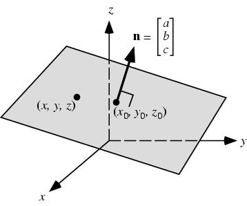 Clipping the Geometry A plane is described by equation ax + by + cz + d = 0, d is shortest distance from center to surface.