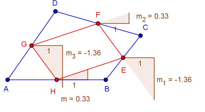 Figure 2: A diversity of strategies can be used to verify that EFGH is a parallelogram using GeoGebra The second approach is based on another characterization of parallelograms, namely, a