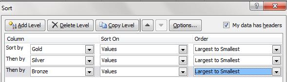 It is possible to sort the data using several fields using the add level button Try the above sort (remember to select all the data first using