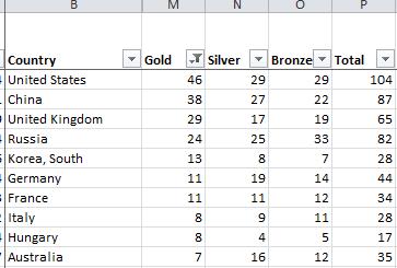 Now we have filtered out those records and we have our medal table: (Some columns are hidden here.