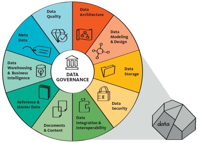 2016 Noah Confidential Data - Core to Business Data Image from the Data Management Book of Knowledge (DMBOK) published by Data Management International (DAMA) Data as an Asset Data as a