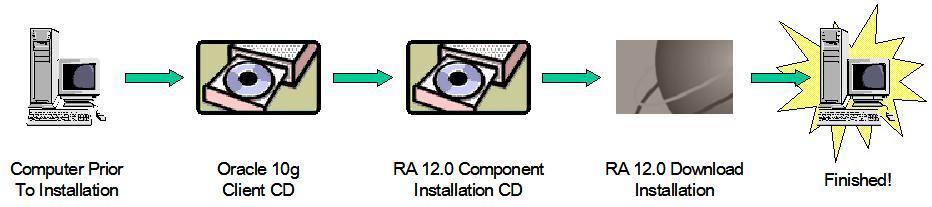 3) Install Oracle 10g Client. 4) Install the Relius Administration Component CD. (This installation.