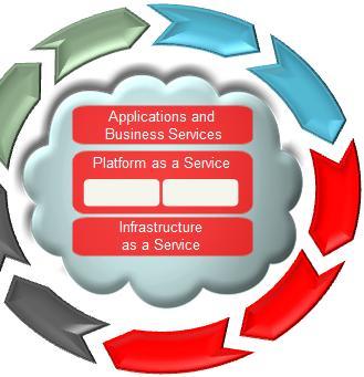 Services Platform as a Service DBaaS MWaaS