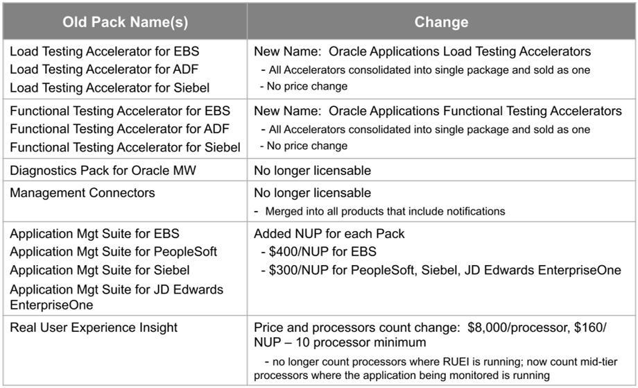 OEM12c Licensing Prices and