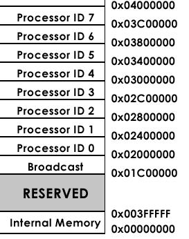 Multiprocessor Memory Spce (MMS) The multiprocessor memory spce is divided into number of ddress regions (this number is processor specific) tht correspond to the internl memory of the processors in