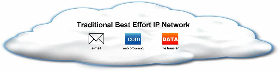 The Profitability Problem: Best Effort IP Network = Limited Services Supports