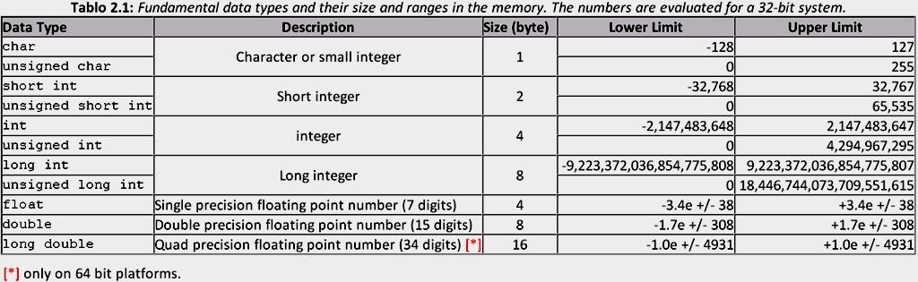 2. Data Types A data type determines the type of the data that will be stored, in the computer memory (RAM).