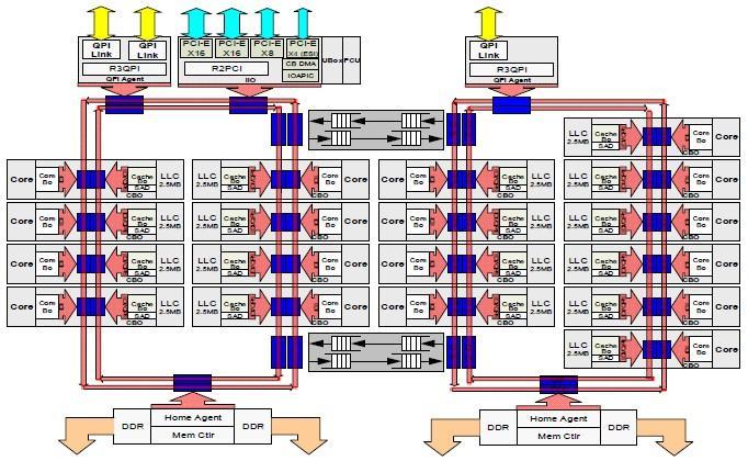 Intel Haswell Xeon Architecture Source: http://www.theplatform.