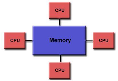 OpenMP Terminology Shared Memory Model: OpenMP is designed for