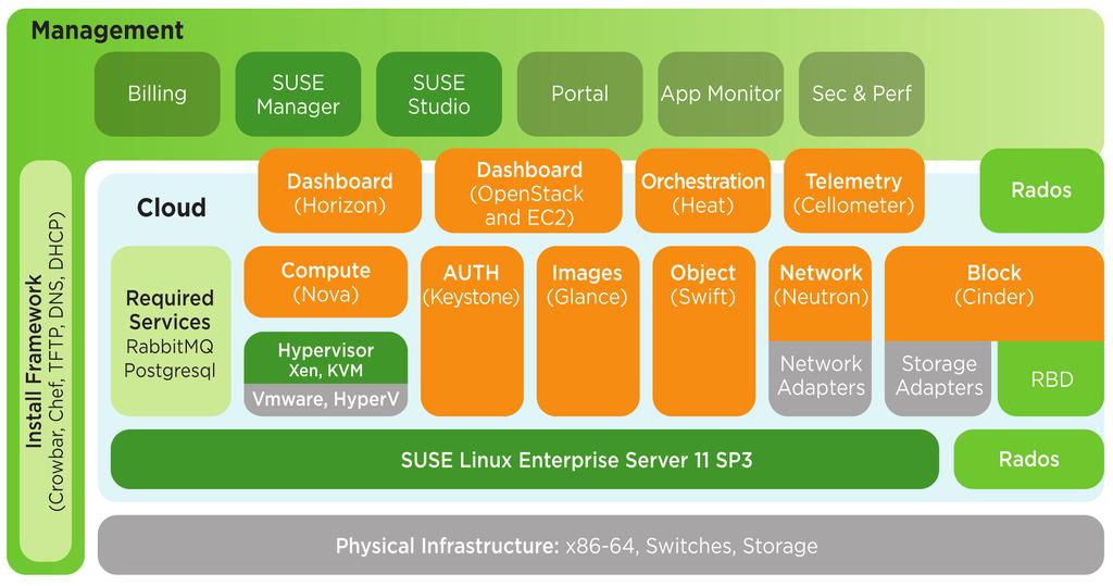 Cloud Computing Solution Guide SUSE OpenStack Cloud Production Deployment Architecture SUSE OpenStack Cloud Solution Architecture The software stack employs an optimized OpenStack distribution from