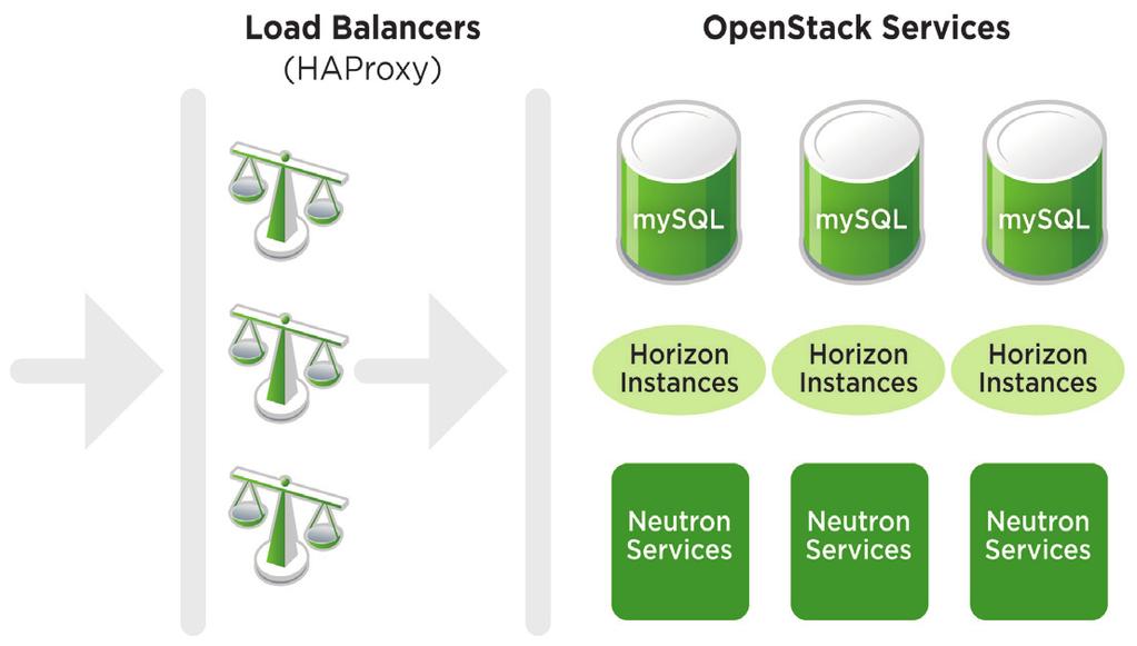 HA Service Availability Incoming requests are accepted by HAProxy, where the load is balanced across all three control nodes. The request is then distributed to the first available compute node.