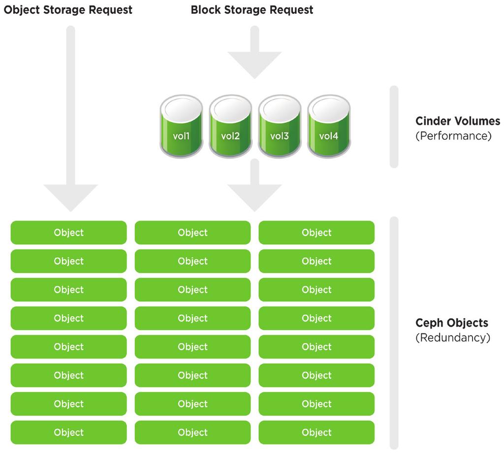 HA Storage Ceph is a scalable software defined storage solution which provides object, block and file system storage all within the same platform.