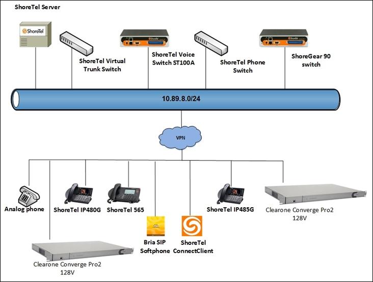 APPLICATION NOTES PRODUCTS SUPPORTED: ClearOne CONVERGE Pro 2 and ShoreTel Connect ONSITE CLEARONE DOCUMENT DOC-0346-001 (REVISION 1.