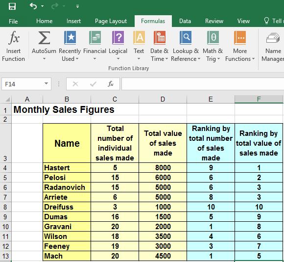 Excel 2016 Intermediate Page 82 As you can see Hastert, despite not making very many individual sales, actually is in the top ranked position when it comes to the total value of the sales made.