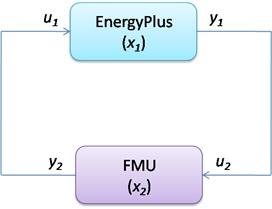 Figure 6: System with one FMU linked to EnergyPlus. HERHERHEHERHERHERHERH Table 2 shows the different system configurations that are possible.