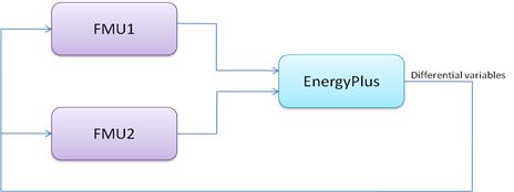 Figure 7:System with one FMU linked to EnergyPlus. Two or multiple FMUs are linked together only through differential variables in EnergyPlus (see Figure 8 for two FMUs).