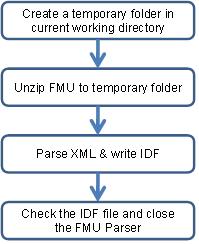 Figure 10: Work flow for pre-processing. FMU Parser The FMU parser is a code written in C. It includes Expat (Expat XML Parser, 2011) which is a XML parser library written in C.