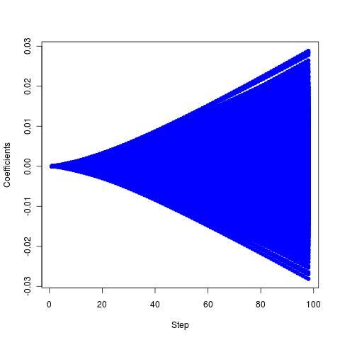 The two figures above represent the histograms for two of the variables, the first one and the 250 th one. More than 75% of the values of variable 1 are in the [-1, 0] interval.