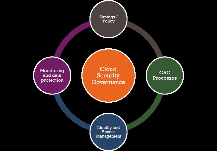 Cloud Security Governance EAP Cloud Security Strategy and Policy Governance, Risk and Compliance Management processes for Cloud services