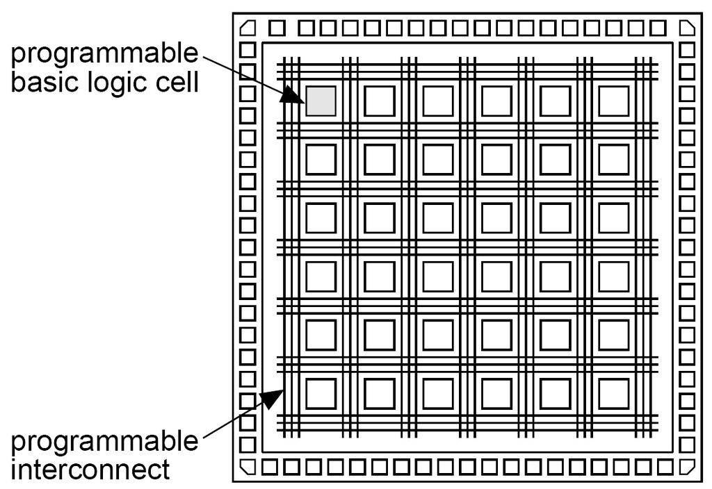 Basic FPGA architecture (Fig. 1.
