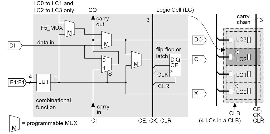 Xilinx XC5200 LC & C (Fig.
