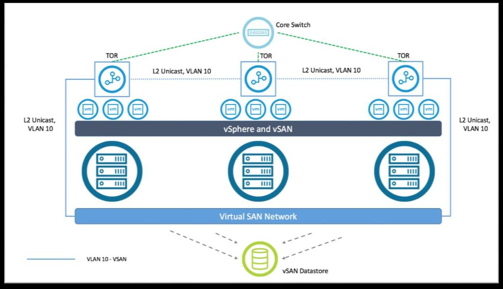 Layer-2, Single Site, Multiple Racks 6.6 and Later (Unicast) vsan 6.