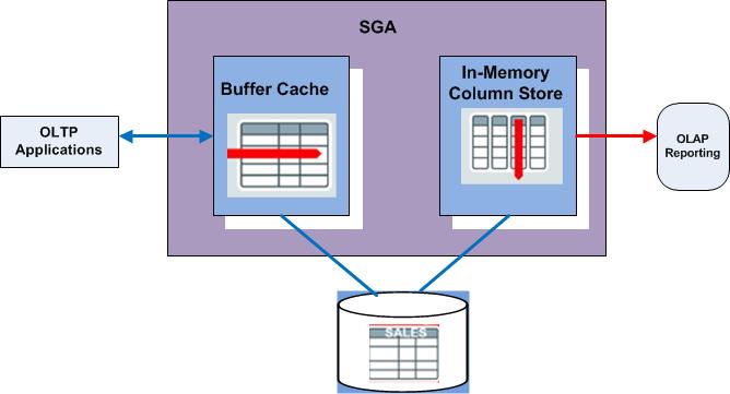 Oracle 12c In-Memory Option The Dual Format Architecture can be illustrated as The In-Memory Column Store: A new component called In-Memory Area in SGA SQL> alter system set inmemory_size = 100G
