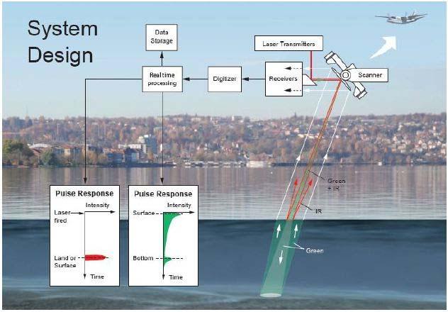 The depth of water and height of land is measured by laser pulses of two wavelengths; Green (532nm) and Infra Red (IR) (1064nm) The green beam penetrates the water,