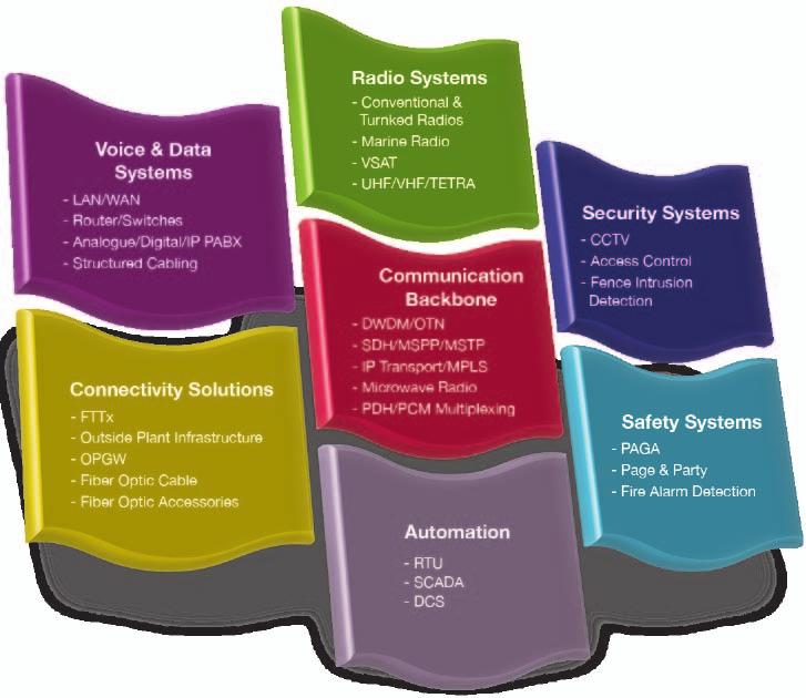 Telecom Solutions Customized solutions that best fit your industry 3W Networks is a world class telecom and security systems integrator operating in the Middle East, Africa and Asia Pacific regions.