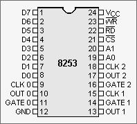 PIN configuration The following picture shows the pin configuration of the 8253 and a general definition of the lines follows: Clock This is the clock input for the counter. The counter is 16 bits.