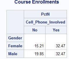 TABLE Gender, Cell_Phone_Involved; Note that the variable that appears before the comma in the TABLE statement is placed in rows, while the