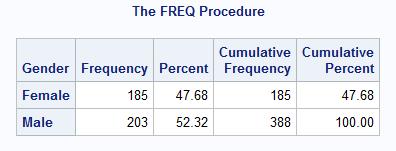 Consider the following summary for Gender (which is a categorical variable) obtained using the PROC FREQ routine.