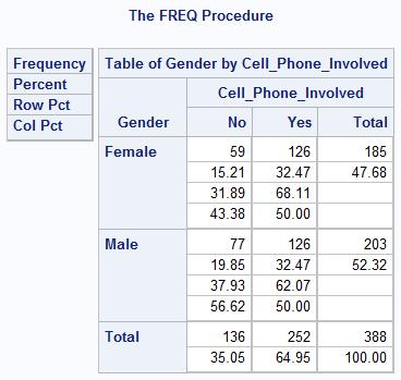 CarAccidents; TABLE Gender; The SAS output from the PROC FREQ procedure is shown below.