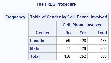 There exist many options that can be specified within PROC FREQ.